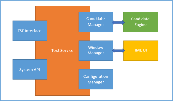 Meow’s original architecture diagram connecting the Windows Text Services Framework, candidate engine, and input-method UI
